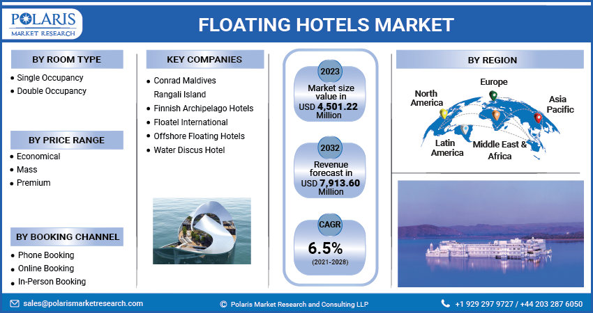 Floating Hotel Market Share, Size